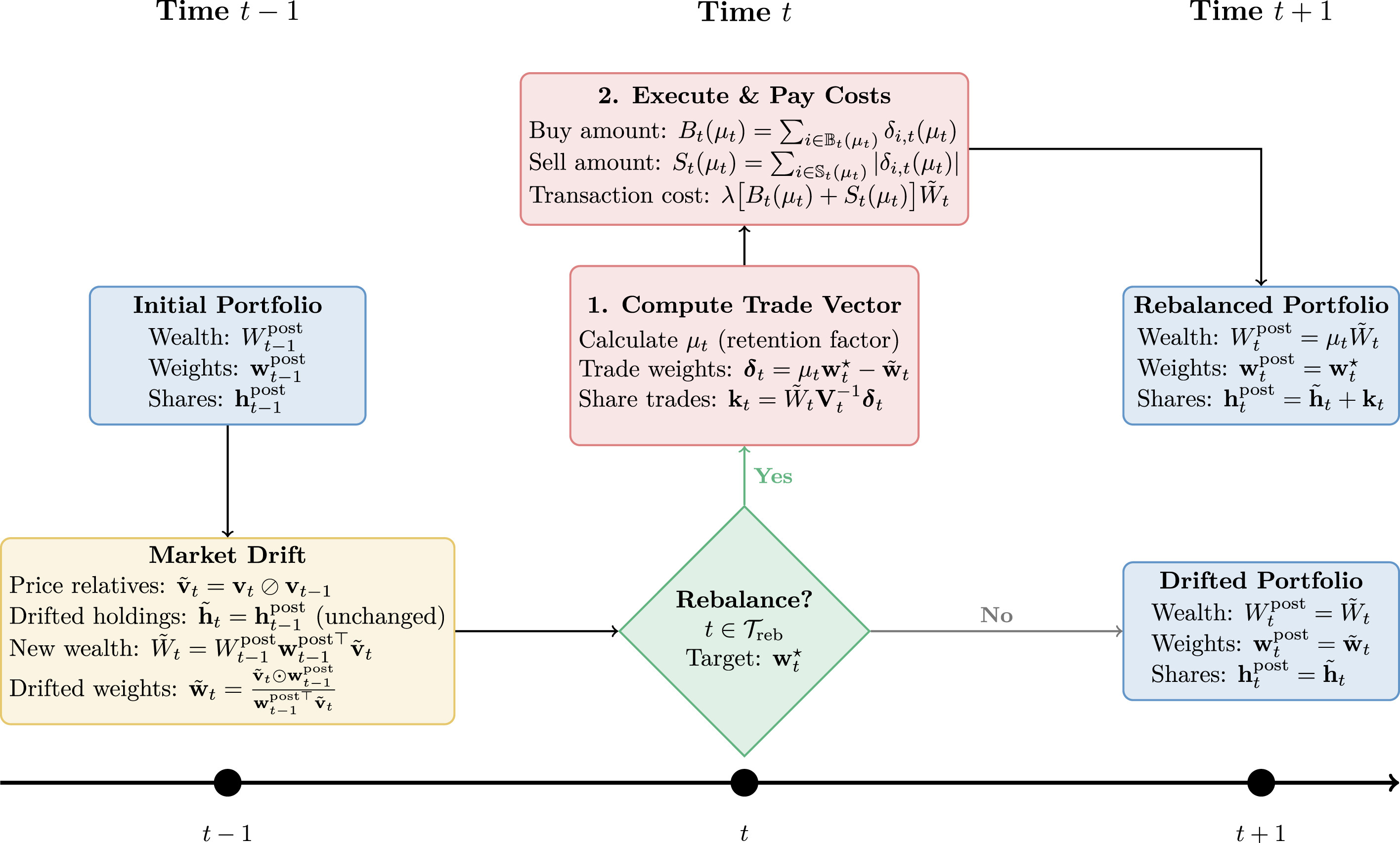 Flowchart of portfolio rebalancing process