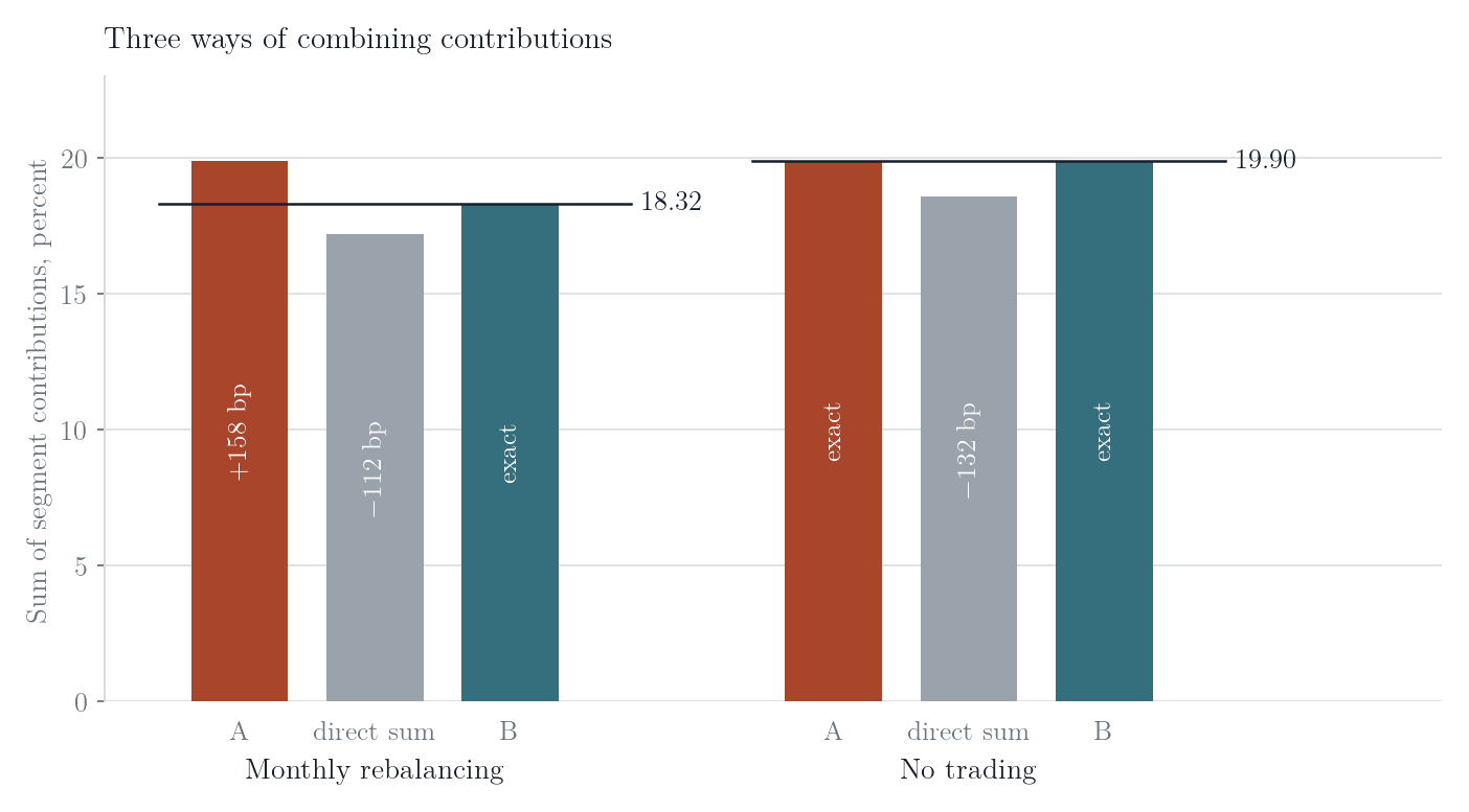 Gruppiertes Balkendiagramm, das Methode A, die direkte Summe und Methode B gegen die verzinste Portfoliorendite bei monatlichem Rebalancing und ohne Handel vergleicht.