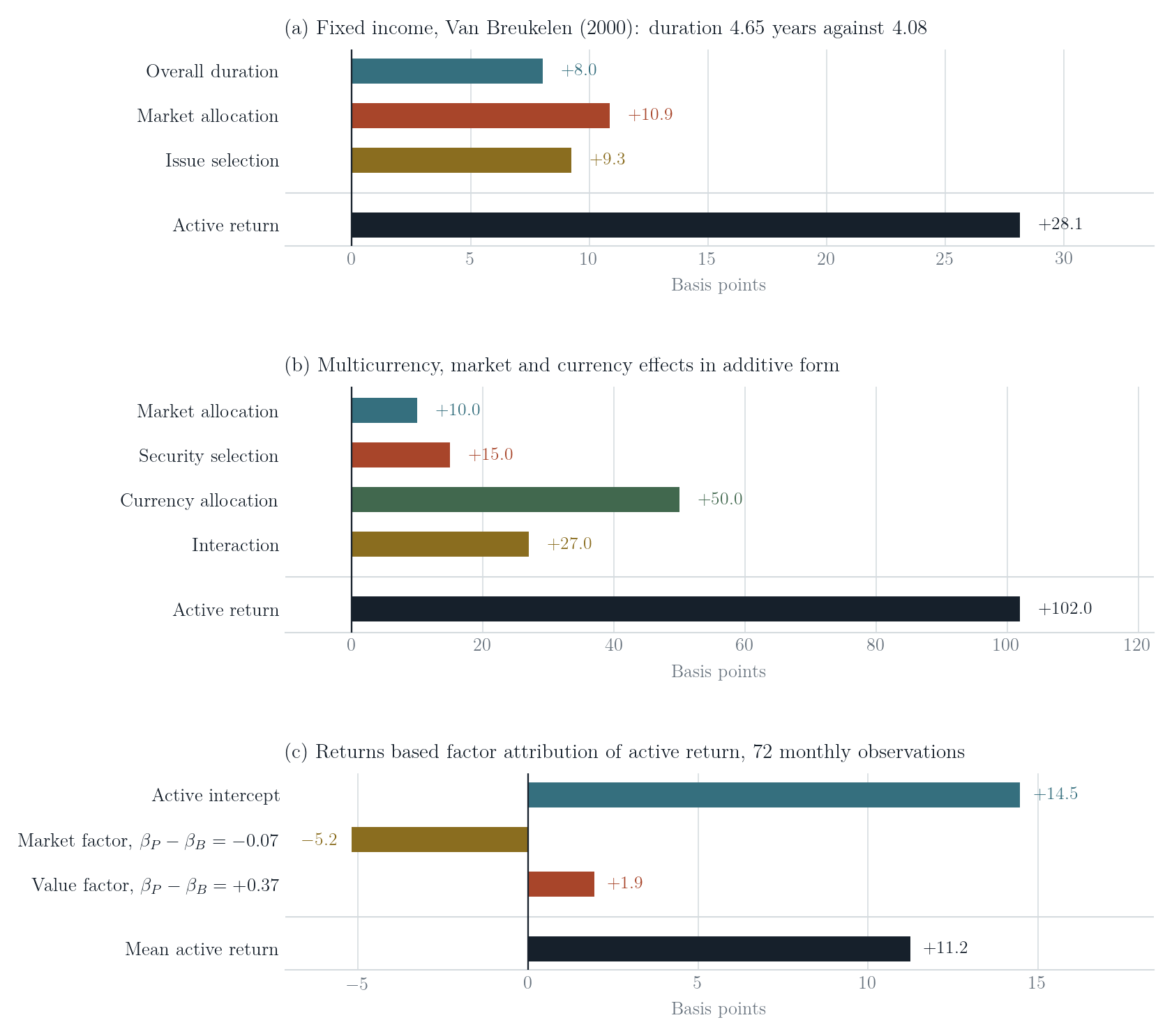 Drei Panels: Fixed-Income-Attribution nach Duration, Marktallokation und Titelselektion; Multiwährungs-Attribution mit einem grossen Währungsallokationseffekt; und Faktorattribution mit Markt- und Value-Faktoren gegenüber einem aktiven Achsenabschnitt.