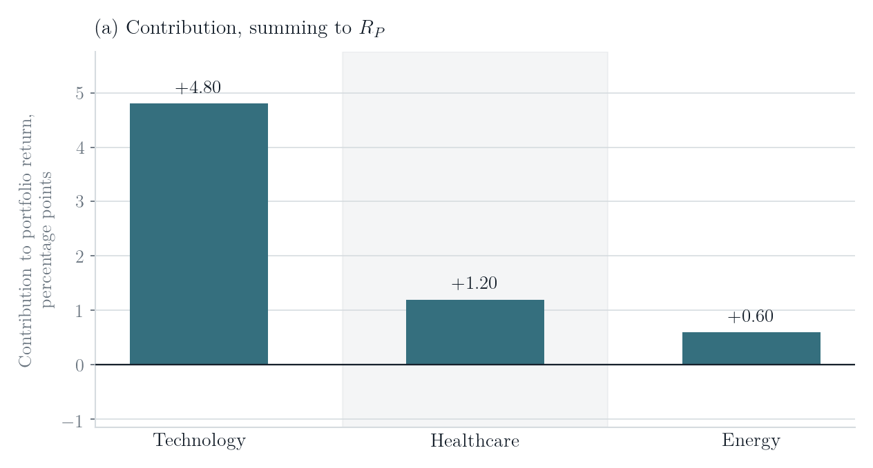 Balkendiagramm der Sektorbeiträge über das Quartal: Technologie 4,80, Gesundheitswesen 1,20 und Energie 0,60 Prozentpunkte.