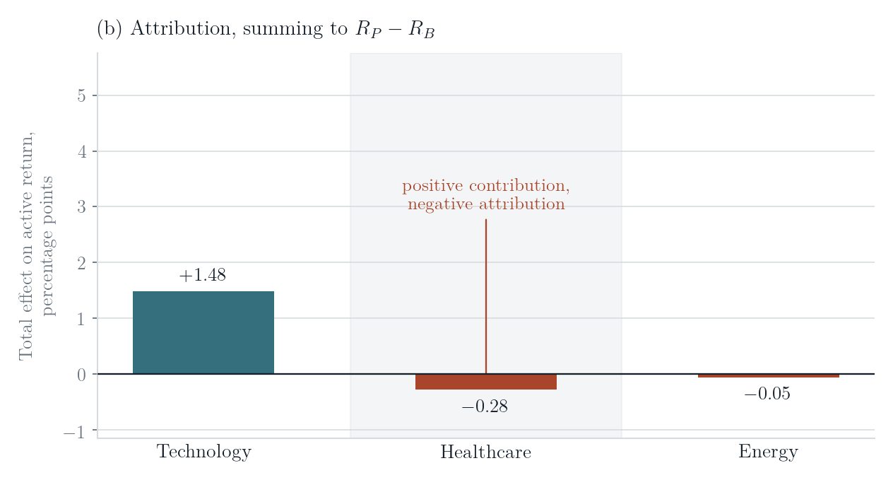 Balkendiagramm des gesamten Attributionseffekts nach Sektor: Technologie positiv, Gesundheitswesen und Energie negativ, in Summe die aktive Rendite von 1,15 Prozent.