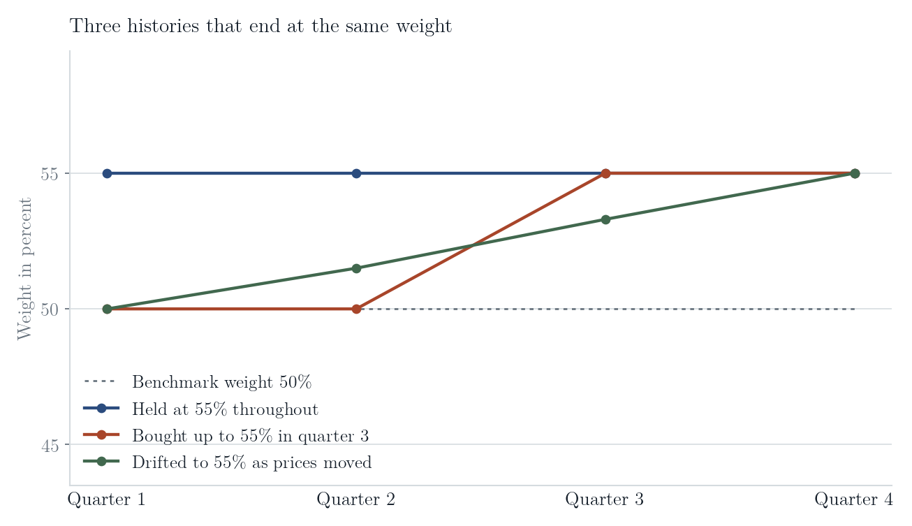 Drei Gewichtspfade über vier Quartale, alle endend bei 55 Prozent gegenüber einem Benchmark-Gewicht von 50 Prozent: durchgehend gehalten, in Quartal 3 zugekauft und gedriftet.